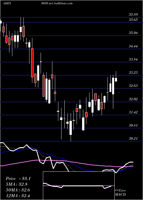  Daily chart BarHarbor