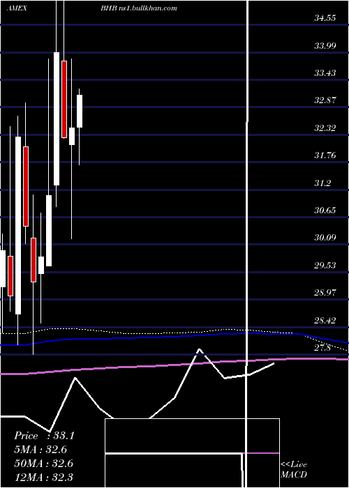  monthly chart BarHarbor