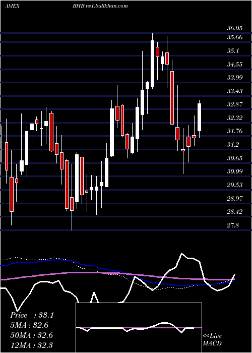  weekly chart BarHarbor