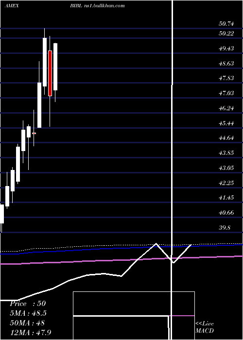  monthly chart Inspire100