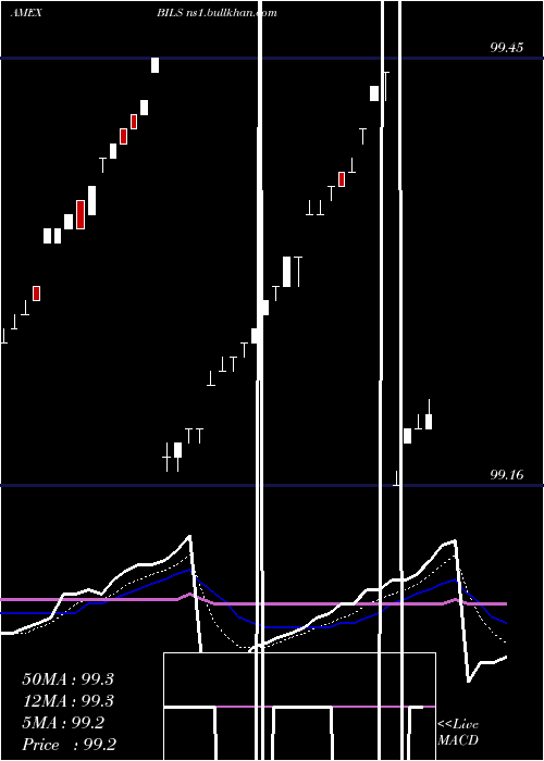  Daily chart SpdrBarclays