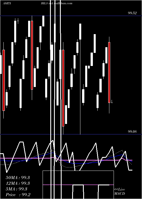  weekly chart SpdrBarclays