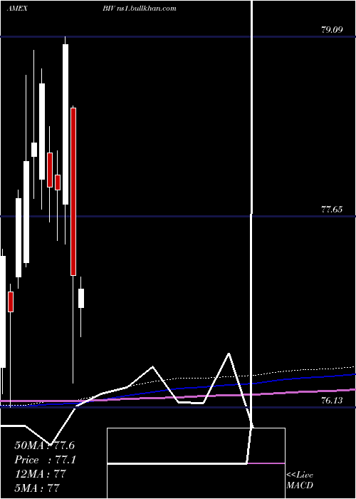  monthly chart IntermTerm