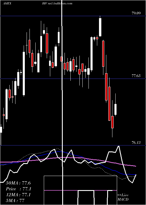  weekly chart IntermTerm