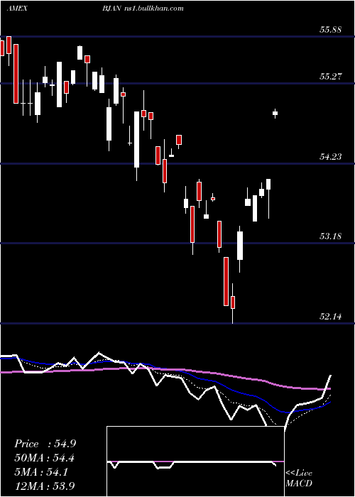  Daily chart InnovatorS