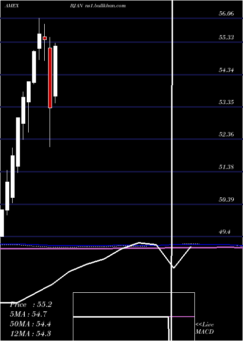  monthly chart InnovatorS