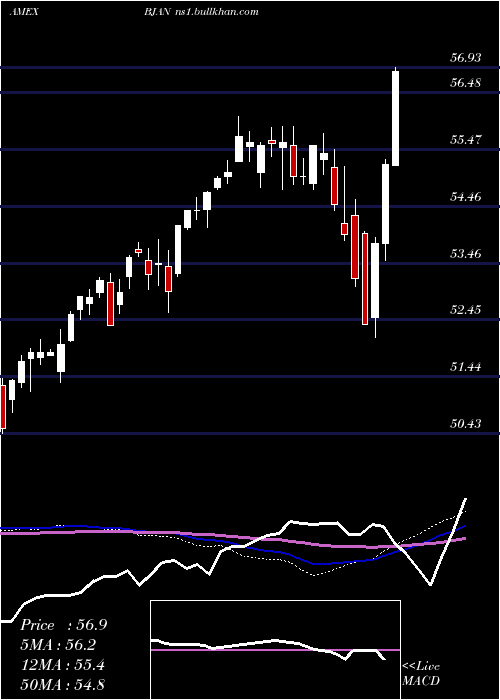  weekly chart InnovatorS
