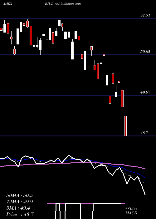 Daily chart InnovatorS