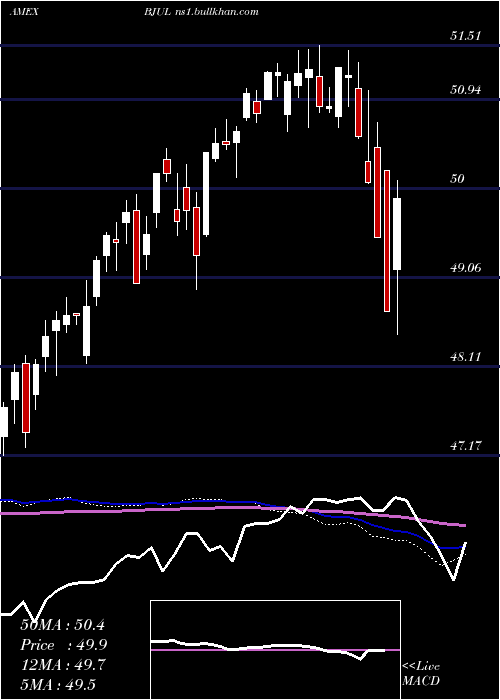  weekly chart InnovatorS