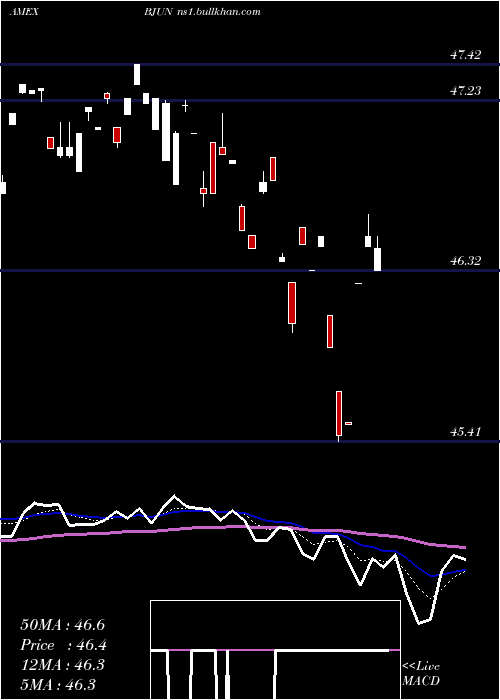 Daily chart InnovatorEtfs
