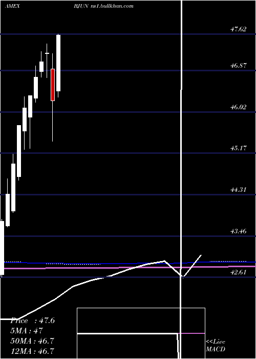  monthly chart InnovatorEtfs