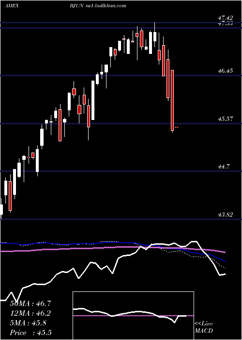  weekly chart InnovatorEtfs
