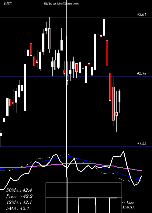  weekly chart BnyMellon