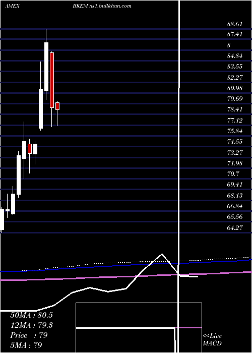  monthly chart BnyMellon