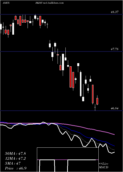  Daily chart BnyMellon