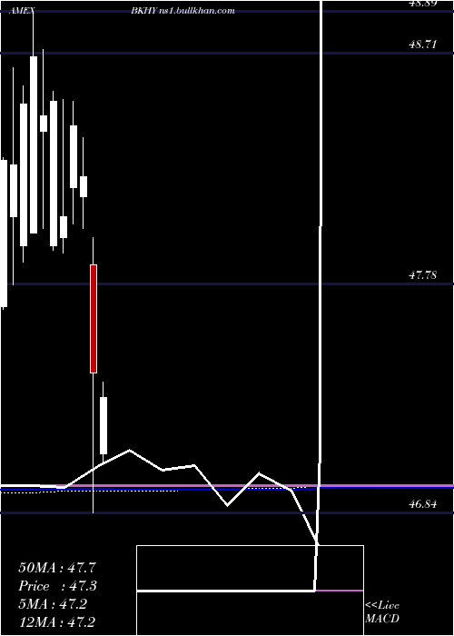  monthly chart BnyMellon