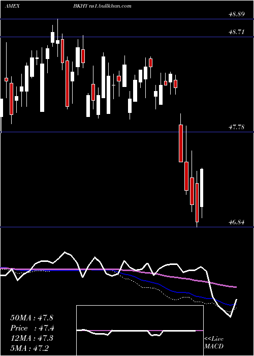  weekly chart BnyMellon