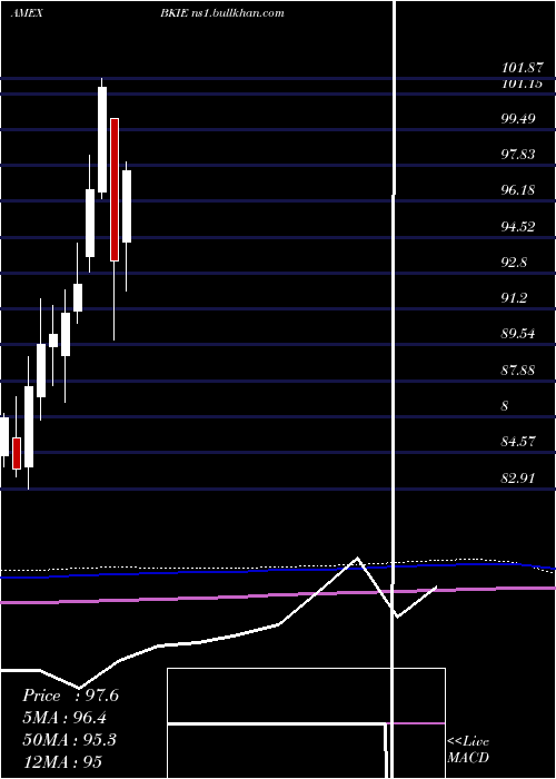  monthly chart BnyMellon