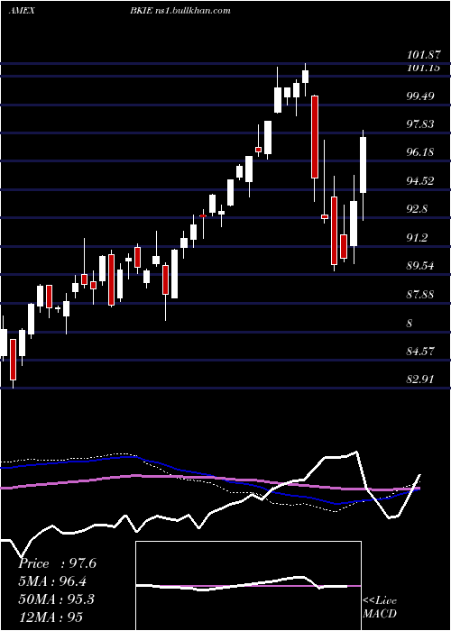  weekly chart BnyMellon