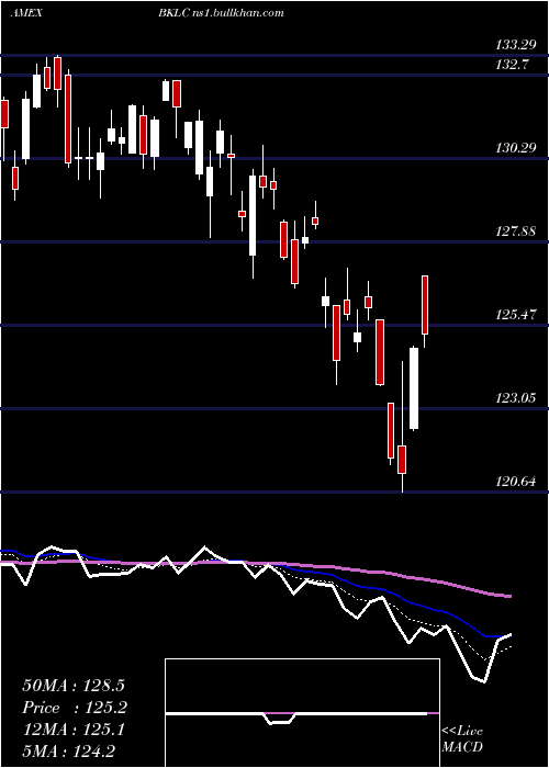  Daily chart BnyMellon