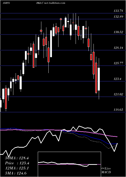  weekly chart BnyMellon