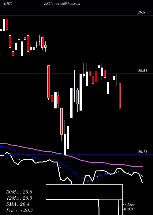 Daily chart SeniorLoan