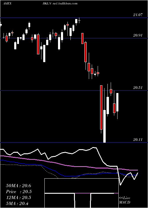  weekly chart SeniorLoan