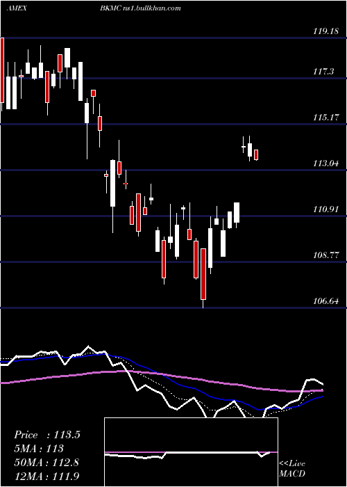  Daily chart BnyMellon