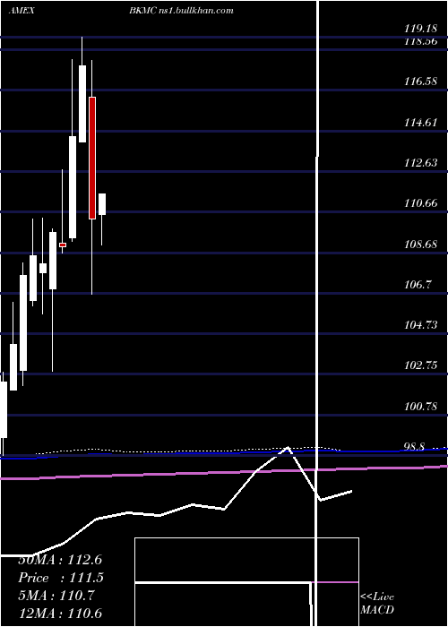  monthly chart BnyMellon