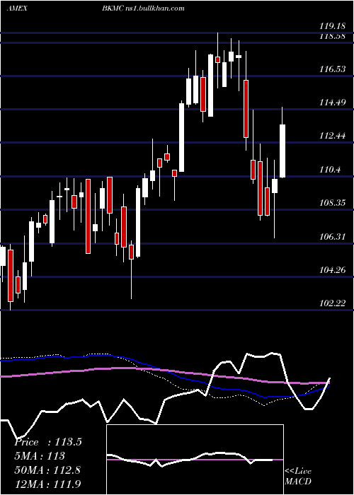  weekly chart BnyMellon
