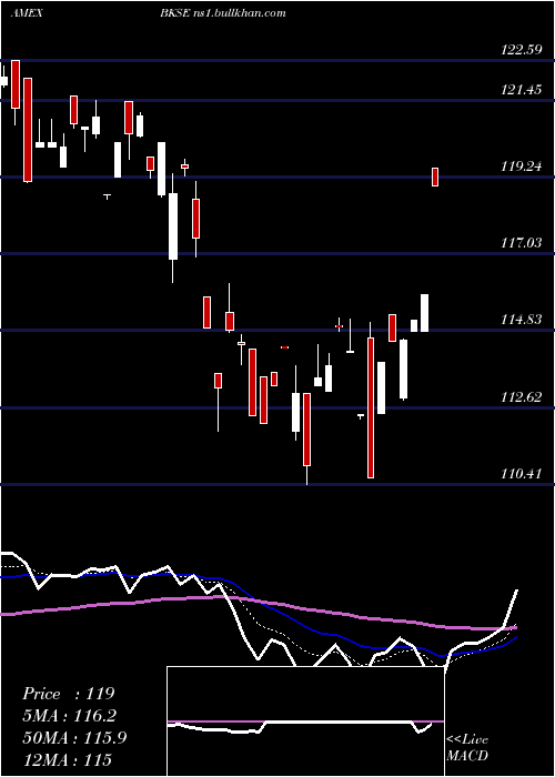  Daily chart BnyMellon