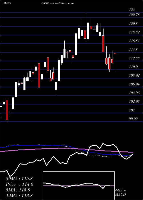  weekly chart BnyMellon