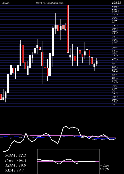  weekly chart BkTechnologies