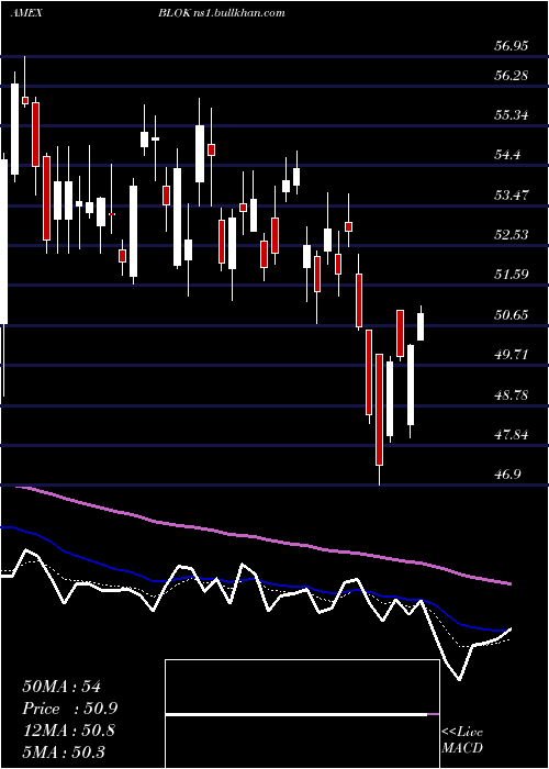  Daily chart TransformationalData