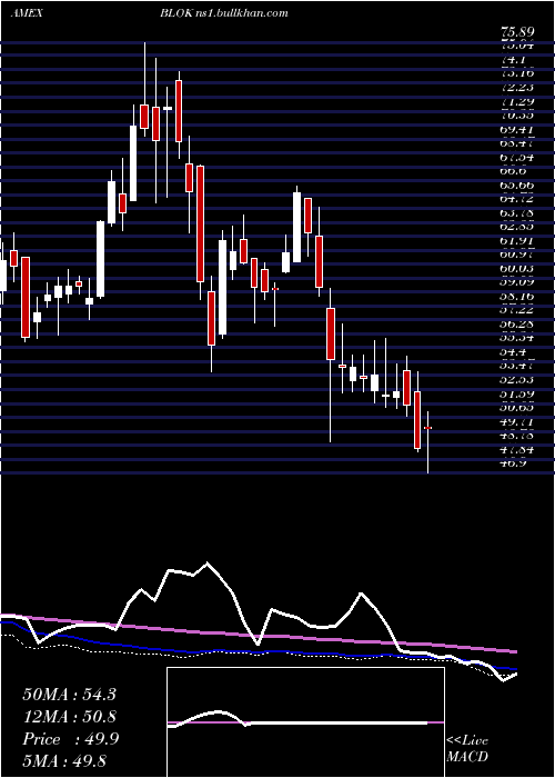  weekly chart TransformationalData