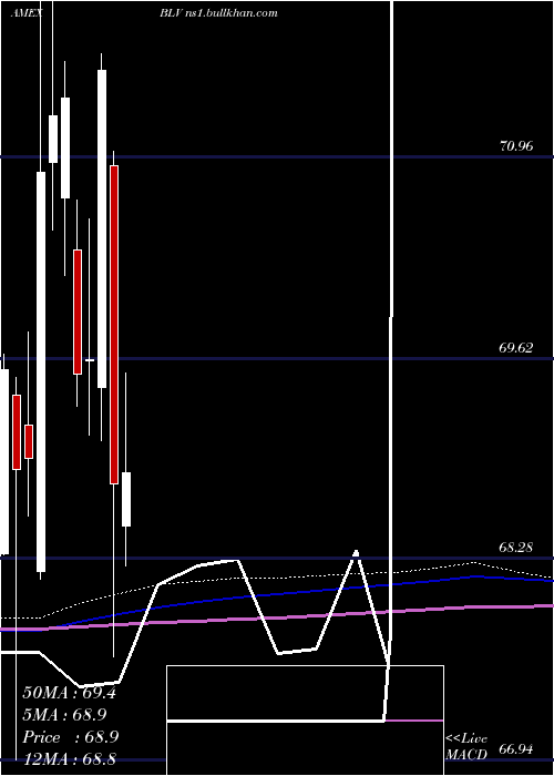  monthly chart LongTerm