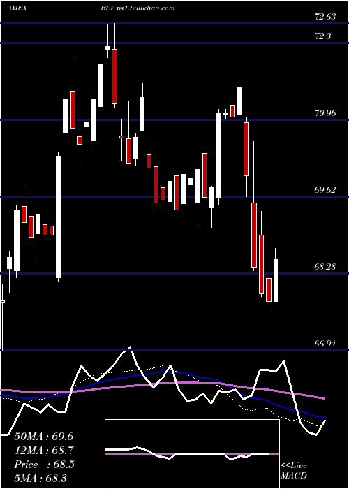  weekly chart LongTerm