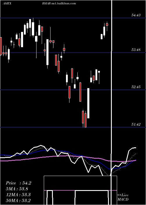  Daily chart InnovatorS