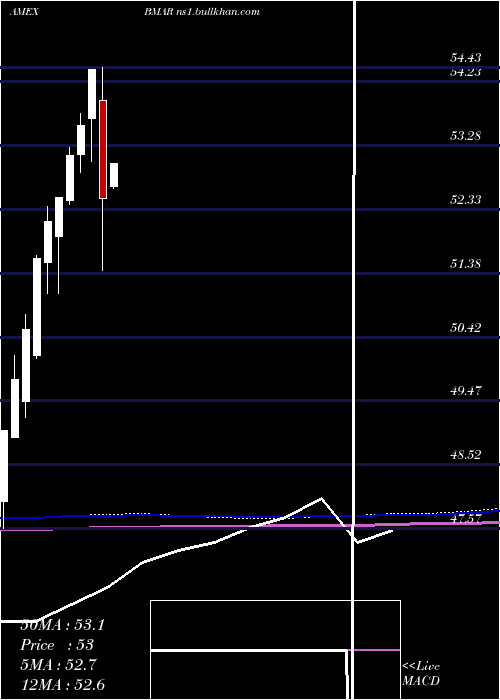  monthly chart InnovatorS