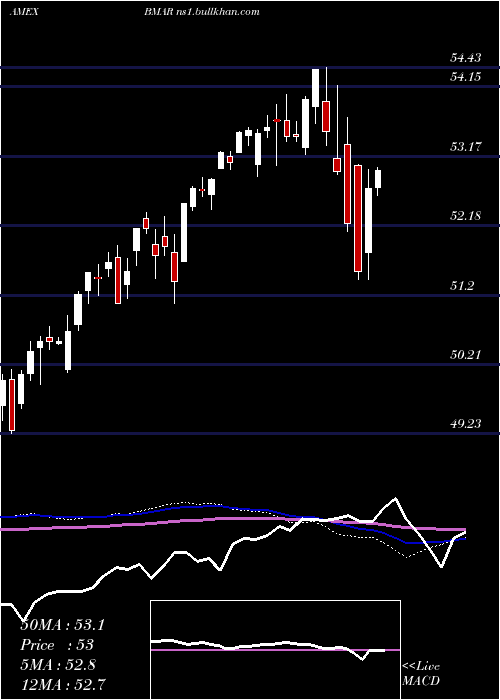  weekly chart InnovatorS