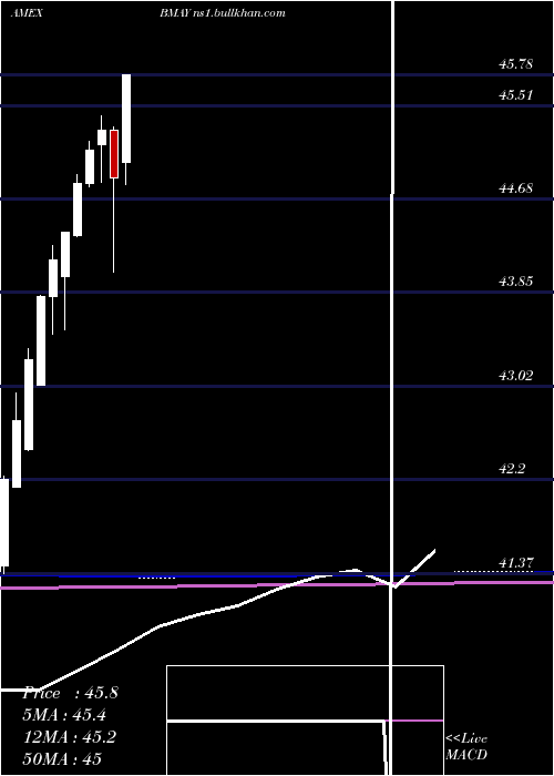  monthly chart InnovatorS