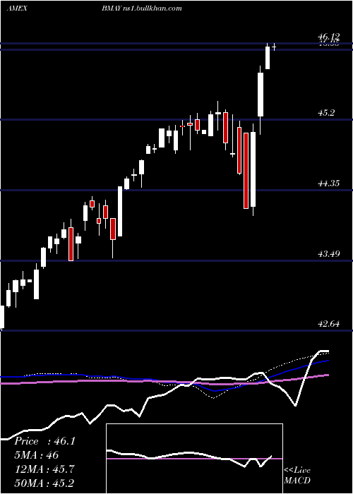  weekly chart InnovatorS