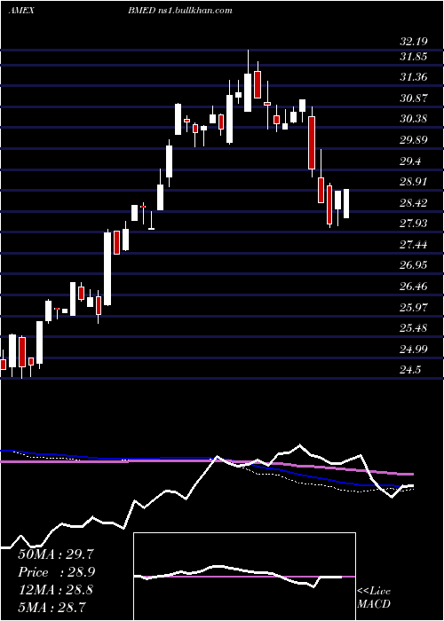  weekly chart BlackrockFuture