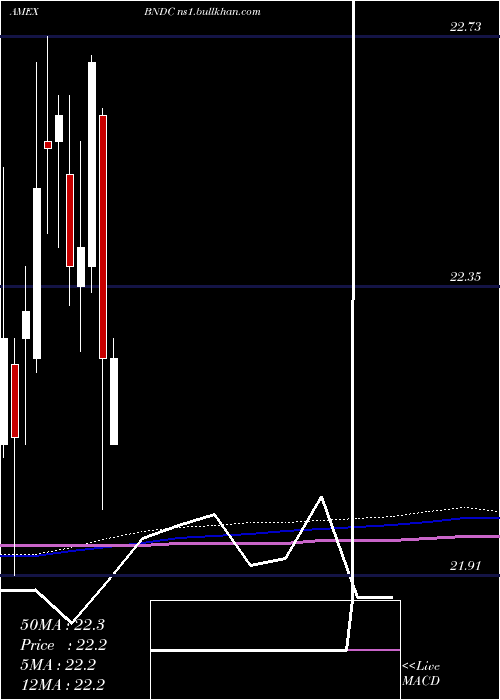  monthly chart FlexsharesCore