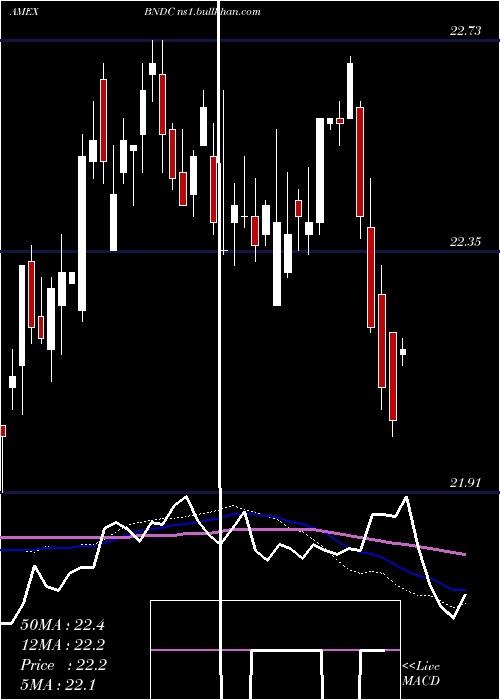  weekly chart FlexsharesCore