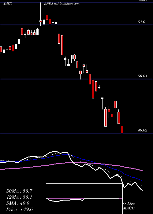  Daily chart SpdrSeries