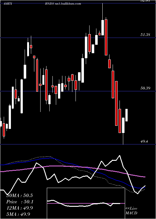  weekly chart SpdrSeries