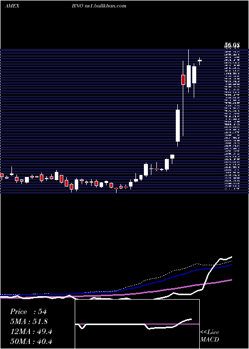  weekly chart UsBrent