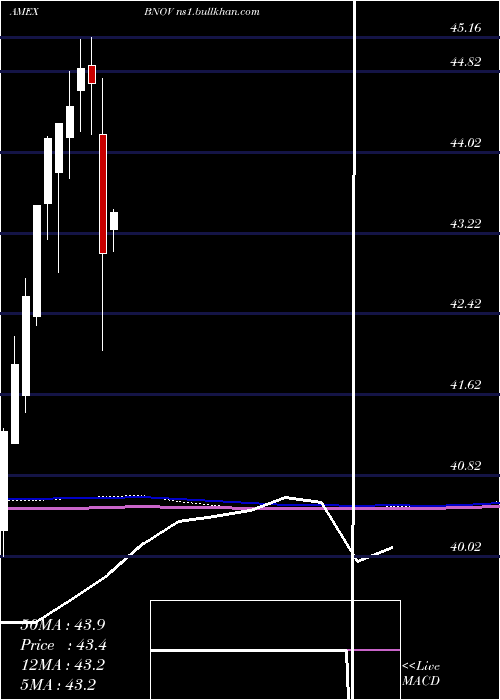  monthly chart InnovatorS