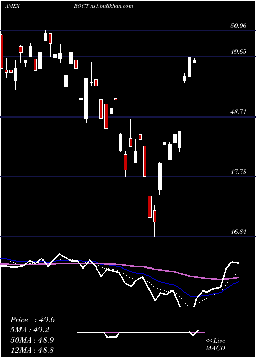  Daily chart InnovatorS